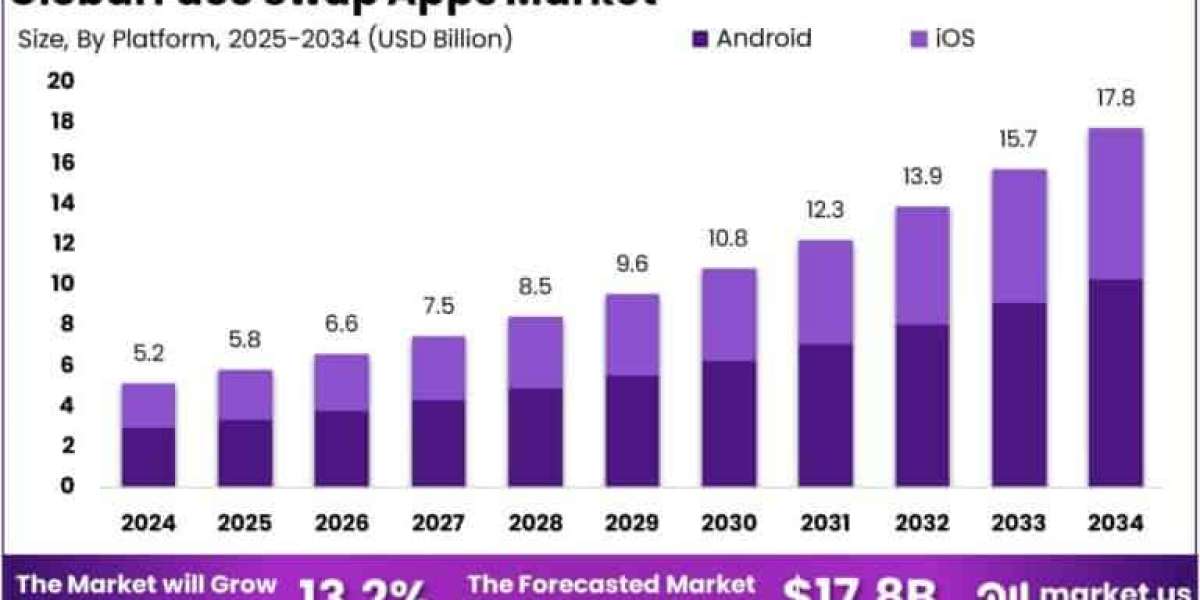 Face Swap Apps Market size is growing at a CAGR of 13.20%