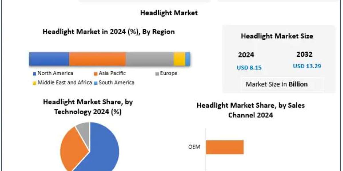 Headlight Market Emerging Segments and Demand Drivers 2025–2032