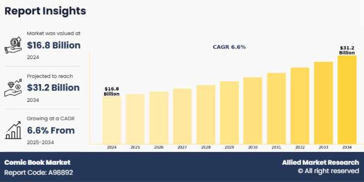 Comic Book Market Analysis, Growth, Share, Market Trends 2034