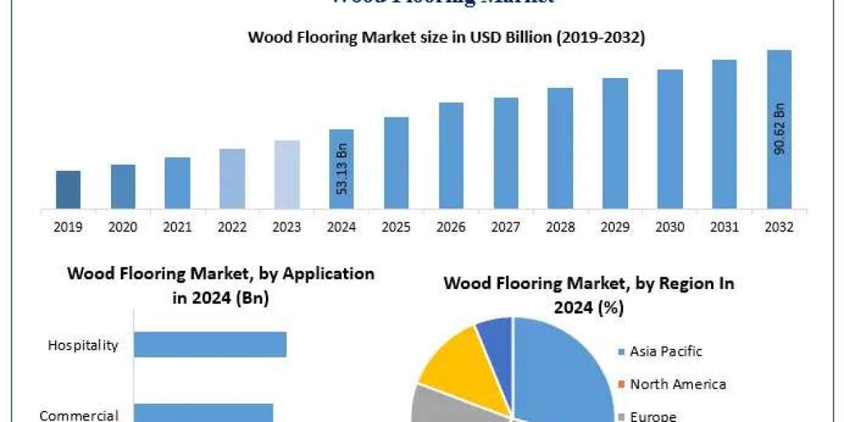 ﻿﻿﻿﻿﻿Wood Flooring Market Trends, Share, and Competitive Landscape (2025–2032)