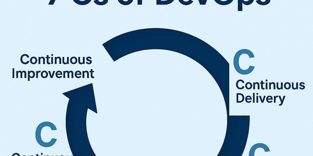 Demystifying the 7 Cs of DevOps
