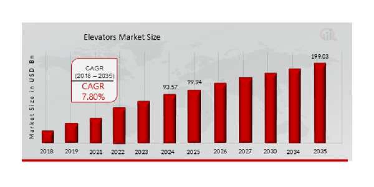 Competitive Landscape of the Elevators Market