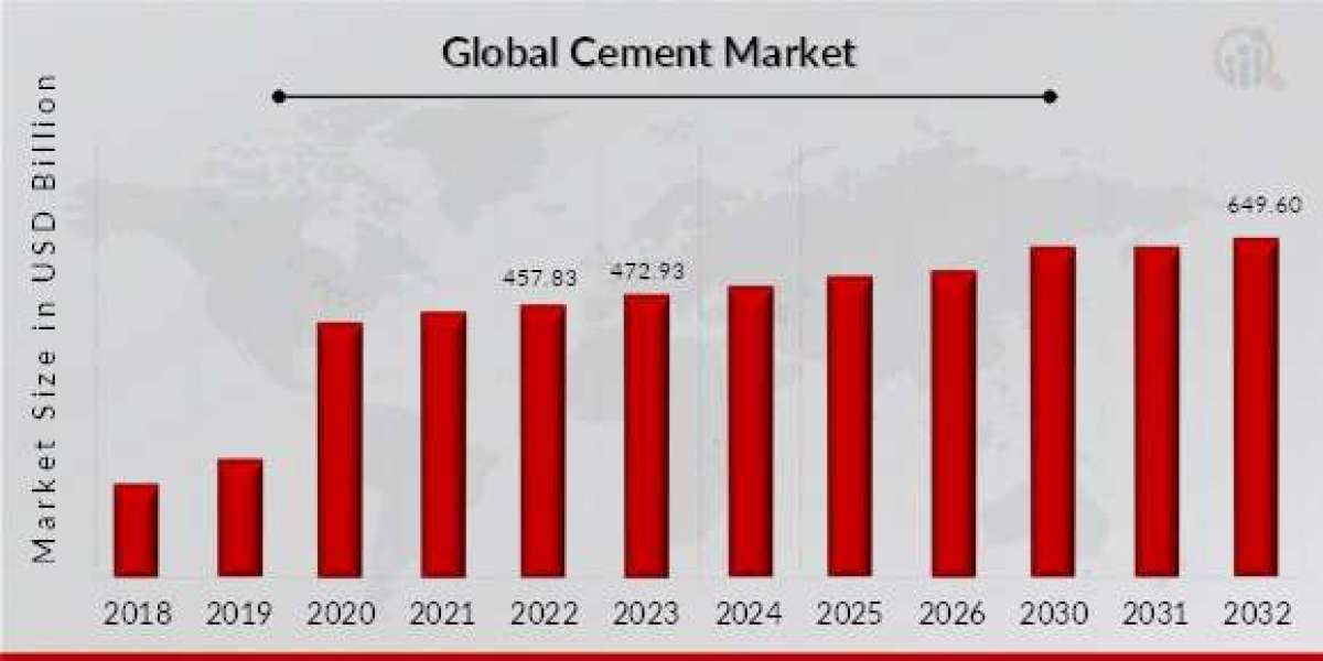 Cement Market Dynamics and Drivers
