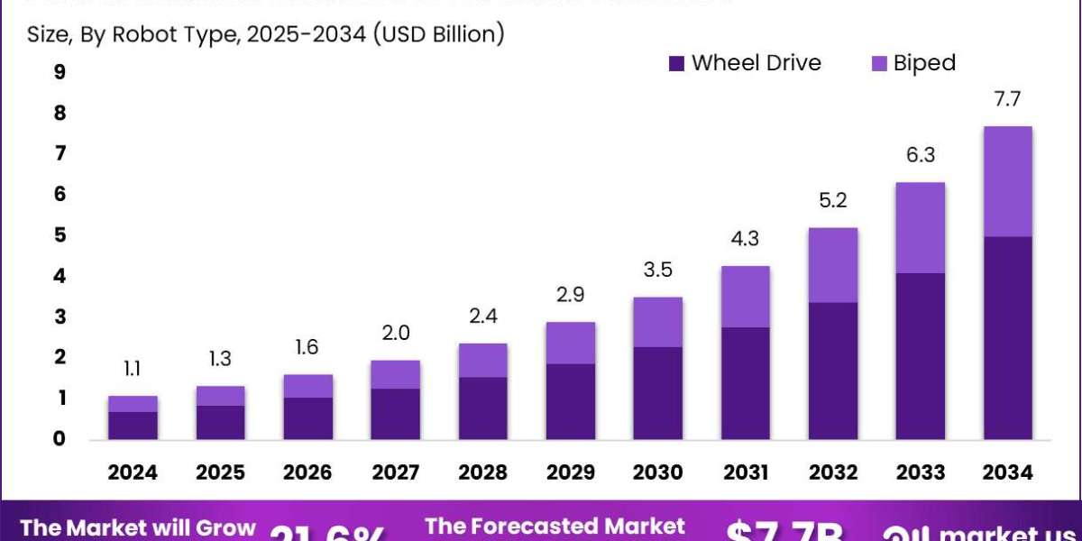 Humanoid Robot Hardware Market size is growing at a CAGR of 21.6%