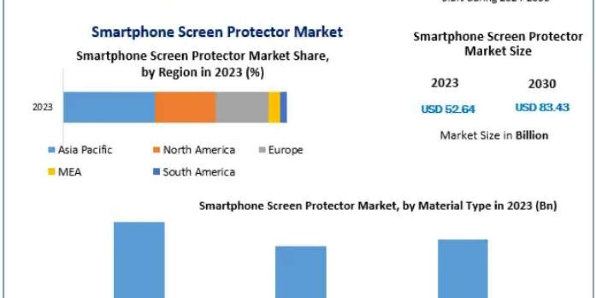 Smartphone Screen Protector Market Growth Opportunities and Trends 2030