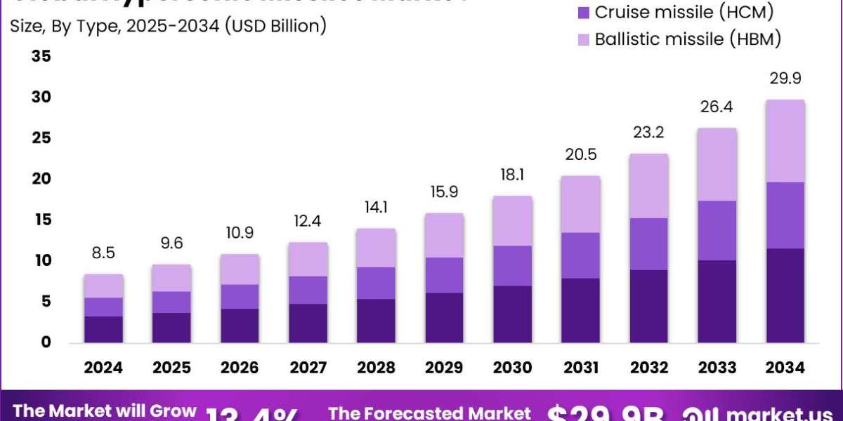 Hypersonic Missiles Market size is growing at a CAGR of 13.4%