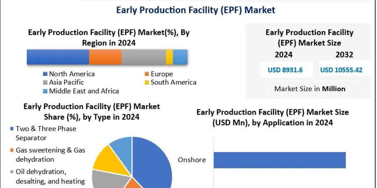 ﻿﻿﻿﻿﻿Early Production Facility (EPF) Market Opportunities, Trends and Forecast (2025–2032)