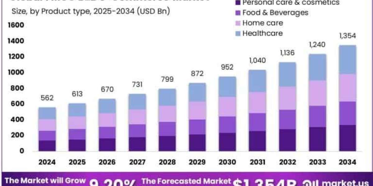 FMCG B2B e-Commerce Market size is expected to be worth around USD 1,354 Billion
