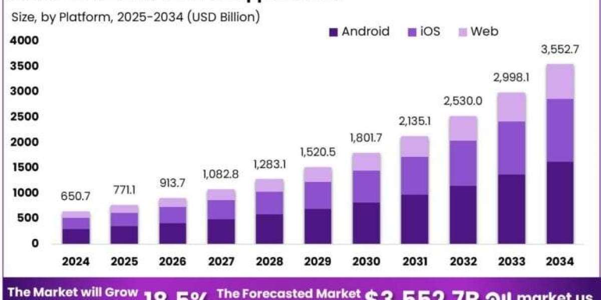 Travel and Tourism Apps Market size is expected to be worth around USD 3,552.7 Billion