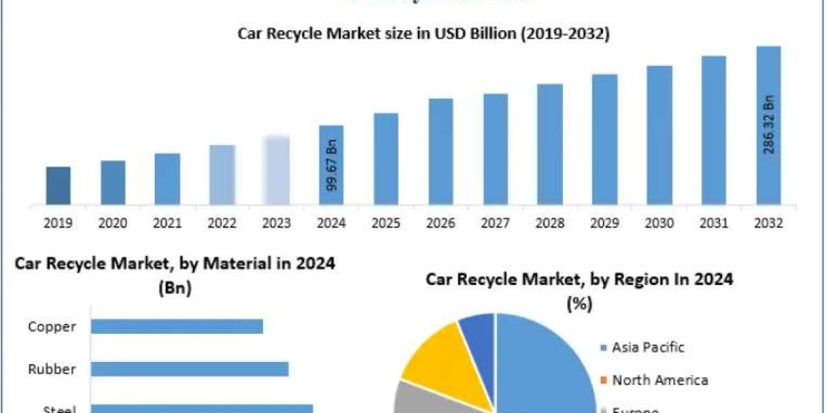 Car Recycle Market Regional Trends and Forecast 2025–2032