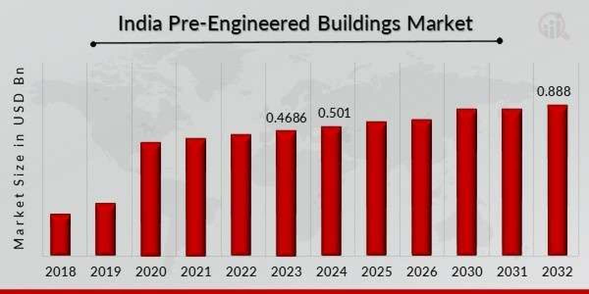 Growth Trends in the India Pre Engineered Buildings Market