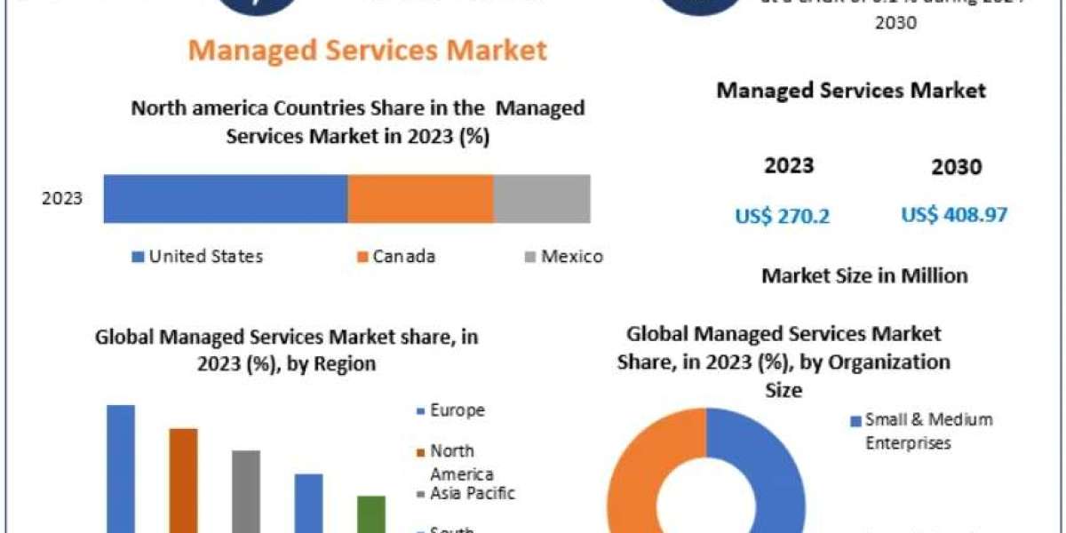 Managed Services Market Impact of AI and Automation Technologies 2030