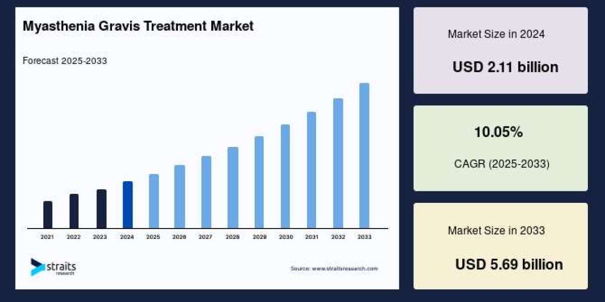 Myasthenia Gravis Treatment Market Segmentation & Regional Breakdown: Forecast 2025–2033