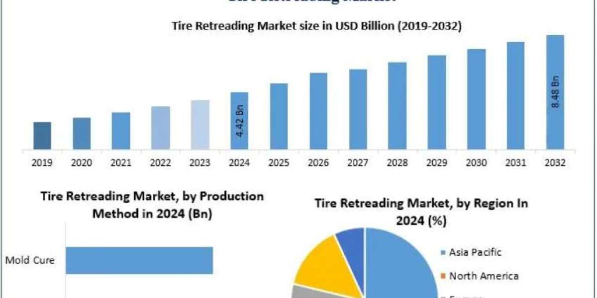 Tire Retreading Market Supply Chain and Value Analysis 2025-2032