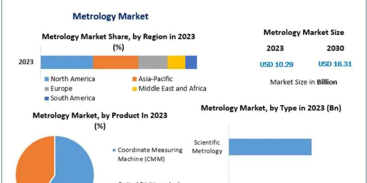 Metrology Market Forecast: Industry Trends and Growth Factors 2024–2030