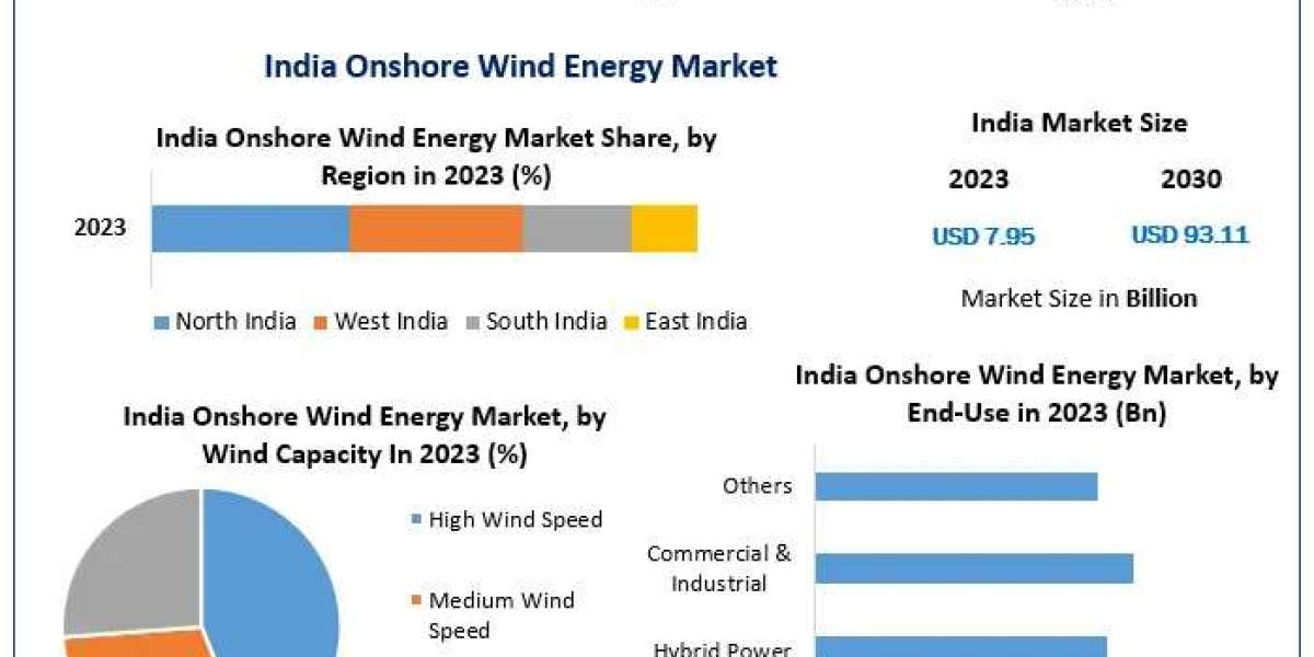 India Onshore Wind Energy Market Size, Demand Outlook, and Strategic Insights (2024-2030)