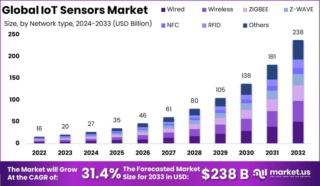 IoT Sensors Market Size, Share, Trends | CAGR of 31.4%