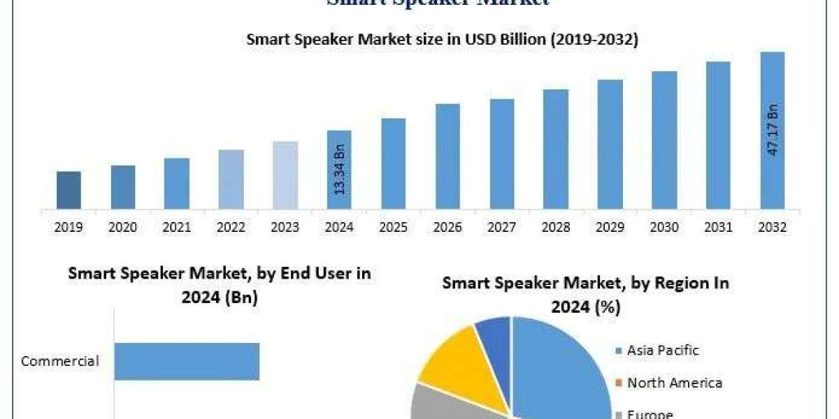 ﻿﻿﻿﻿﻿﻿﻿﻿﻿Smart Speaker Market Trends, Share Analysis, and Growth Outlook (2025–2032)