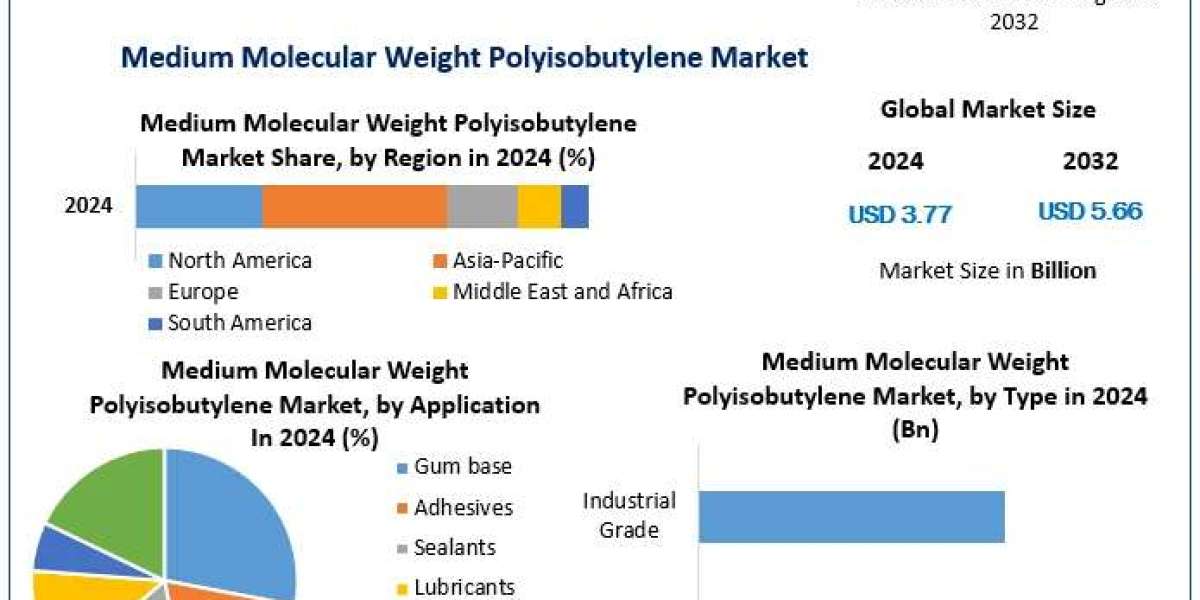 Medium Molecular Weight Polyisobutylene Market Growth Forecast, Trends, and Developments (2025-2032)