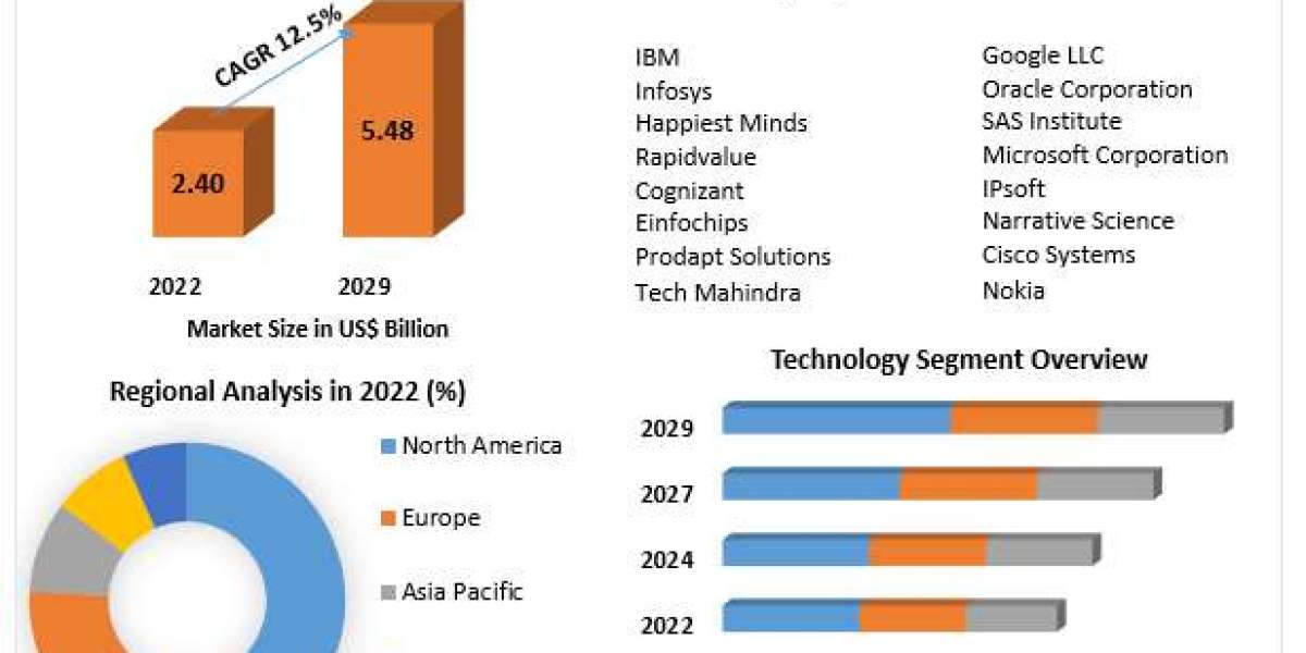 Cognitive Analytics Market Landscape, Challenges, and Strategic Opportunities (2023-2029)