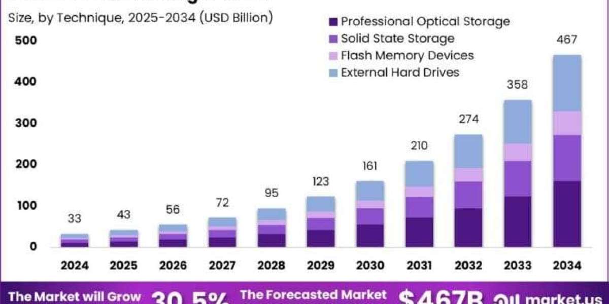 External Storage Market size is growing at a CAGR of 30.50%