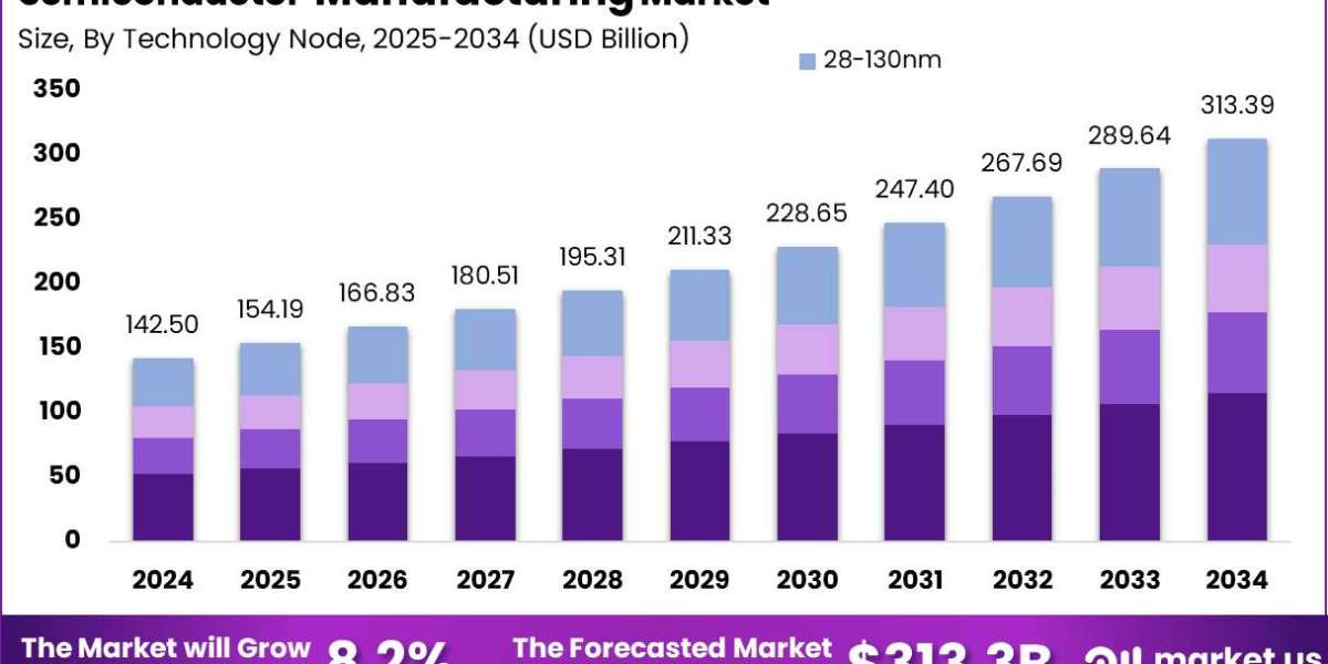 Semiconductor Manufacturing Market size is expected to be worth around USD 313.39 Billion