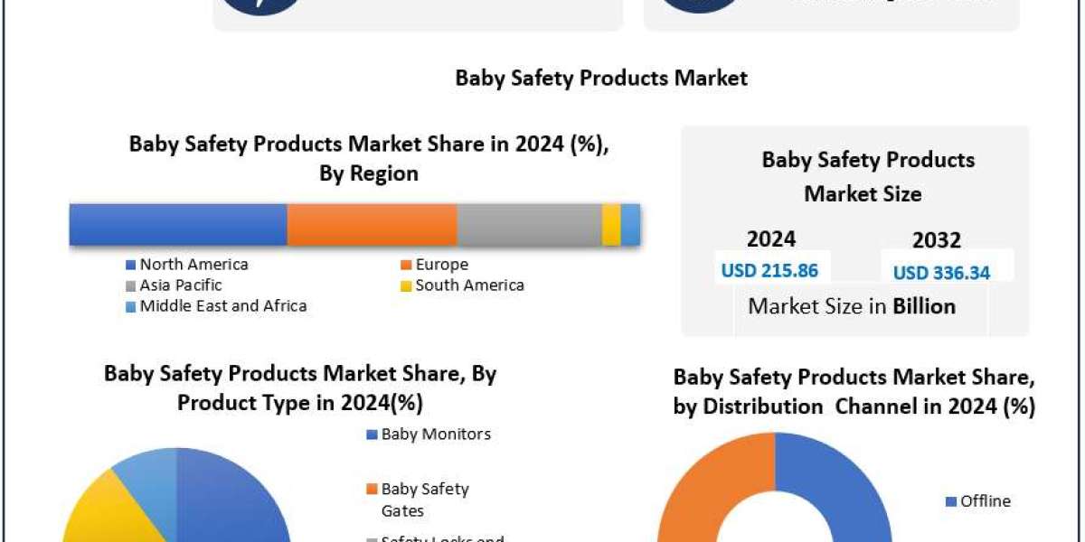 ﻿﻿﻿﻿﻿﻿﻿﻿﻿Baby Safety Products Market Growth Trends, Forecast, and Opportunities (2025–2032)