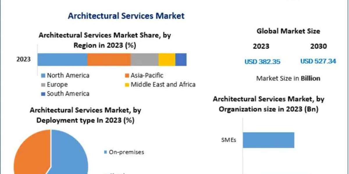 Architectural Services Market: The Role of Urban Planning and Infrastructure Projects 2030