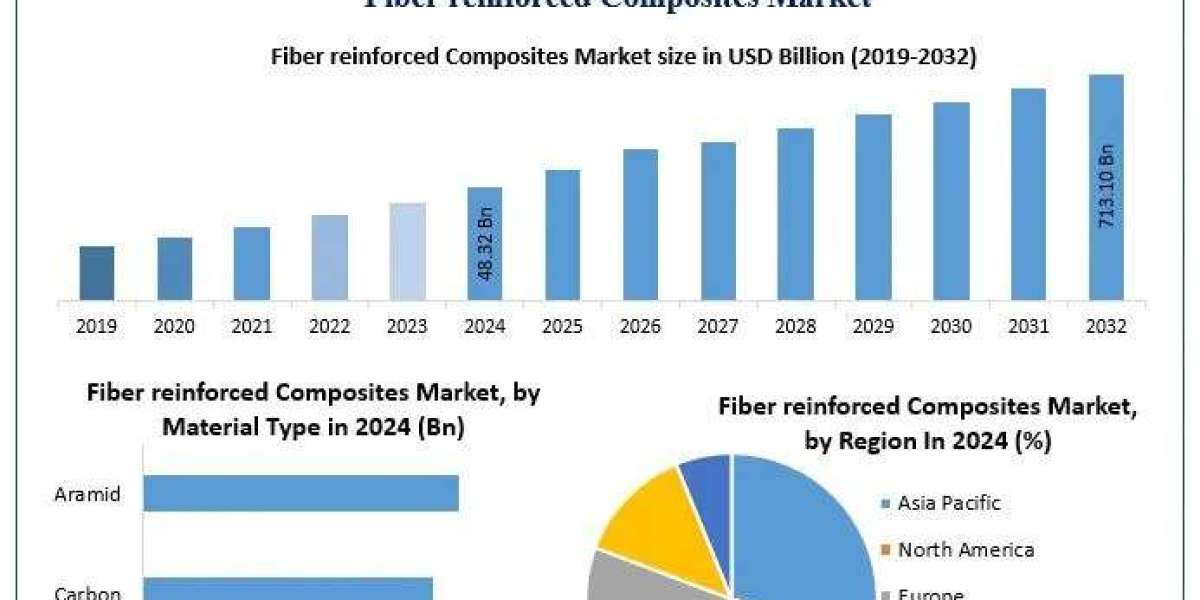 Fiber Reinforced Composites Market Industry Overview and Competitive Analysis Forecast 2025–2032