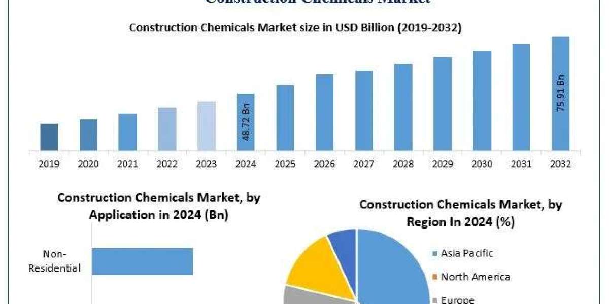 Construction Chemicals Market Insights, Share, and Expansion Opportunities (2025-2032)