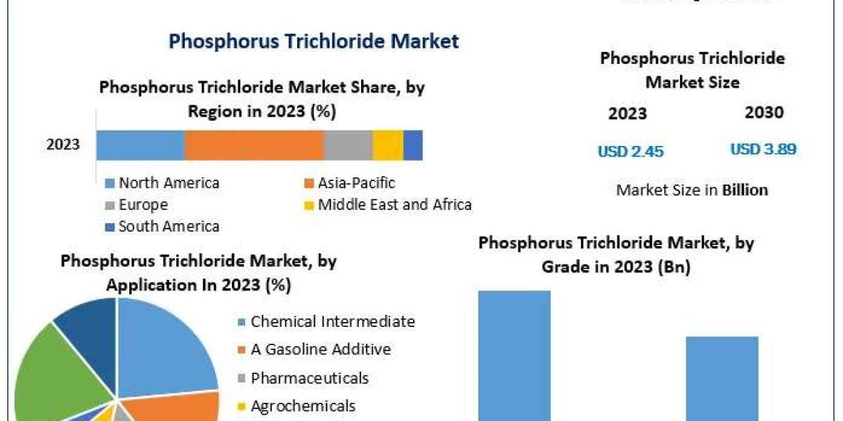 Phosphorus Trichloride Market Size, Forecast, and Emerging Opportunities (2024-2030)