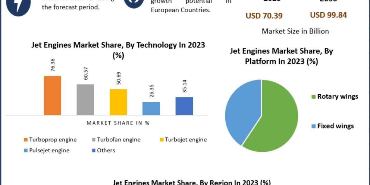 Jet Engines Market Size, Revenue Projections, Key Players, and Future Growth Opportunities 2024-2030