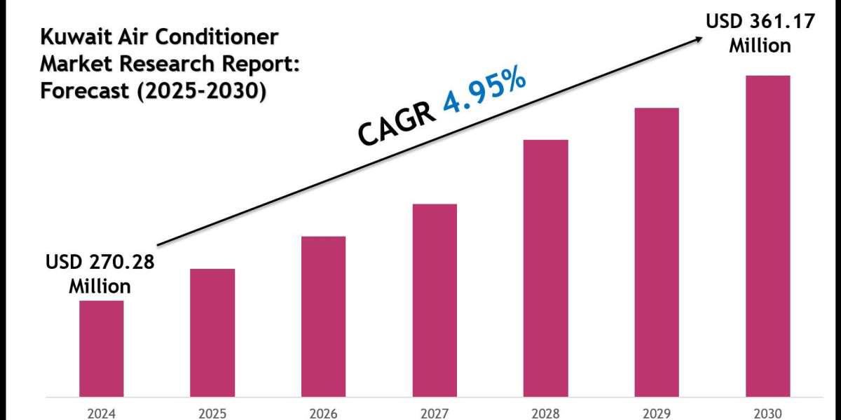 Kuwait Air Conditioner Market Growth Outlook 2030: Volume Trends & Strategic Insights