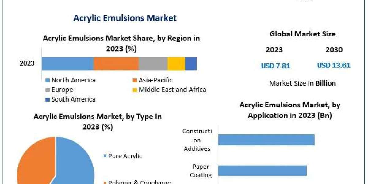 Acrylic Emulsions Market Size, Forecast, and Emerging Opportunities (2024-2030)