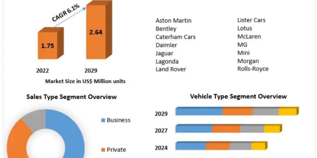 Automotive Market in UK: How Sustainability and Green Manufacturing are Reshaping the Industry 2029