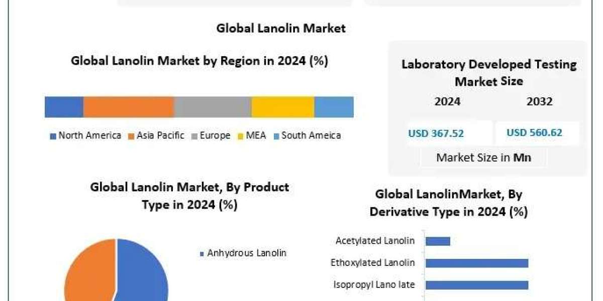 Lanolin Market Industry Overview, Recent Developments, Trends Forecast 2025 – 2032