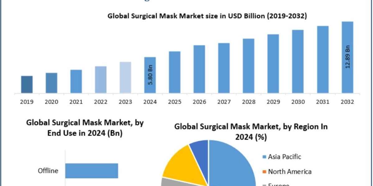 Surgical Mask Market: From a Medical Necessity to a Daily Accessory 2032