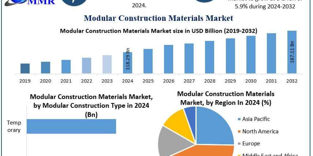 Modular Construction Materials Market Growth, Future Growth and Forecast 2025-2032