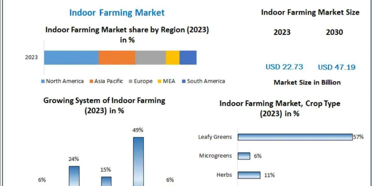 Indoor Farming Market: A Deep Dive into Vertical Farms, Greenhouses, and Container Farms.