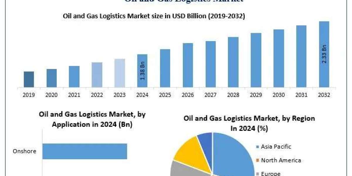 ﻿﻿﻿﻿﻿﻿﻿﻿﻿Oil and Gas Logistics Market Growth Trends, Forecast, and Opportunities (2025–2032)