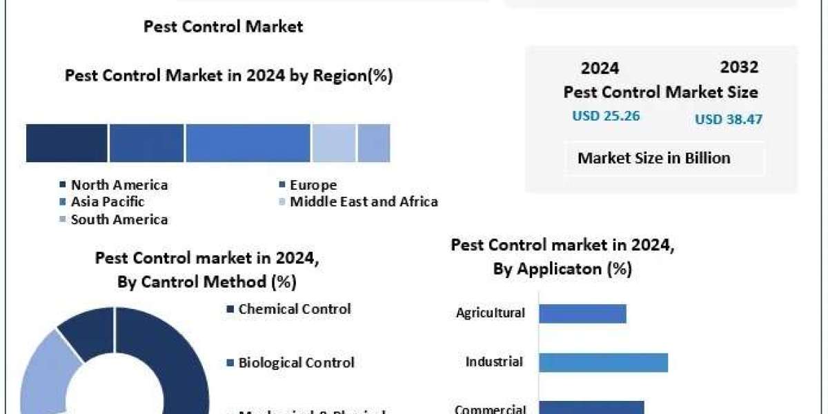 Pest Control Market Opportunities, Recent Developments, Future Growth, Forecast 2025–2032