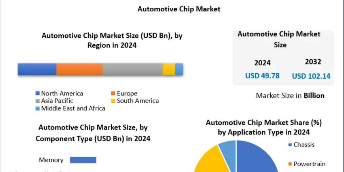 Automotive Chip Market Analysis by Vehicle Type and Application 2032