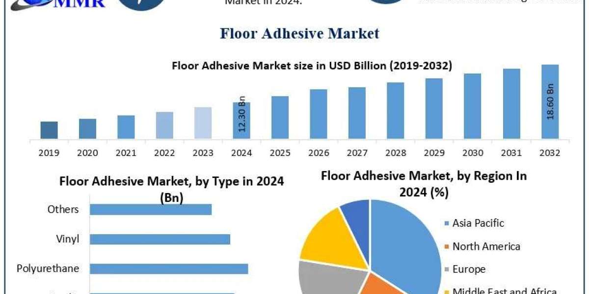 Floor Adhesive Market Size, Share and Emerging Trends Forecast 2025-2032