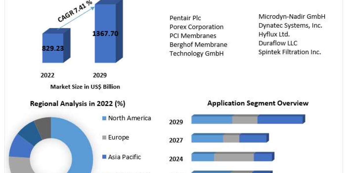 Tubular Membranes Market Growth Forecast, Trends, and Developments (2023-2029)