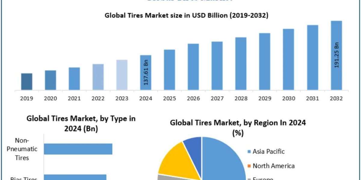 Tires Market Demand in Passenger Cars, Trucks, and Two-Wheelers 2032