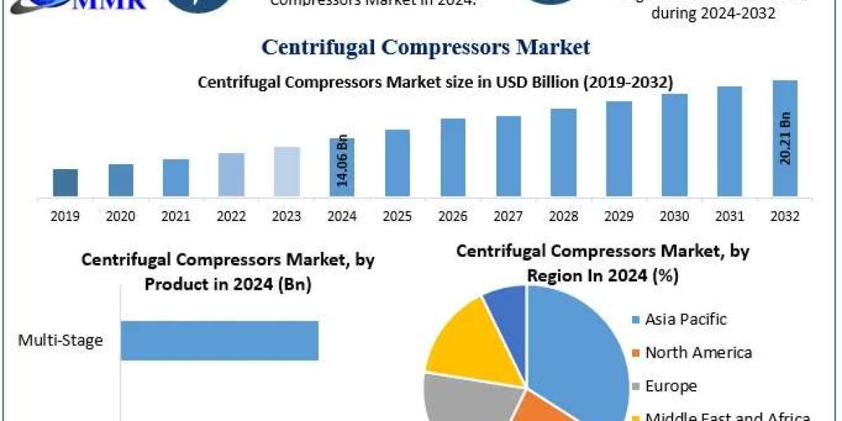 Centrifugal Compressors Market Dynamics, Opportunities, and Competitive Insights (2025-2032)