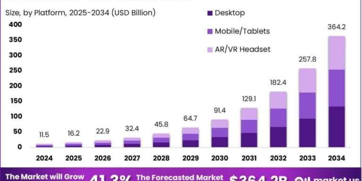 Metaverse Commerce Market size is expected to be worth around USD 364.2 Billion