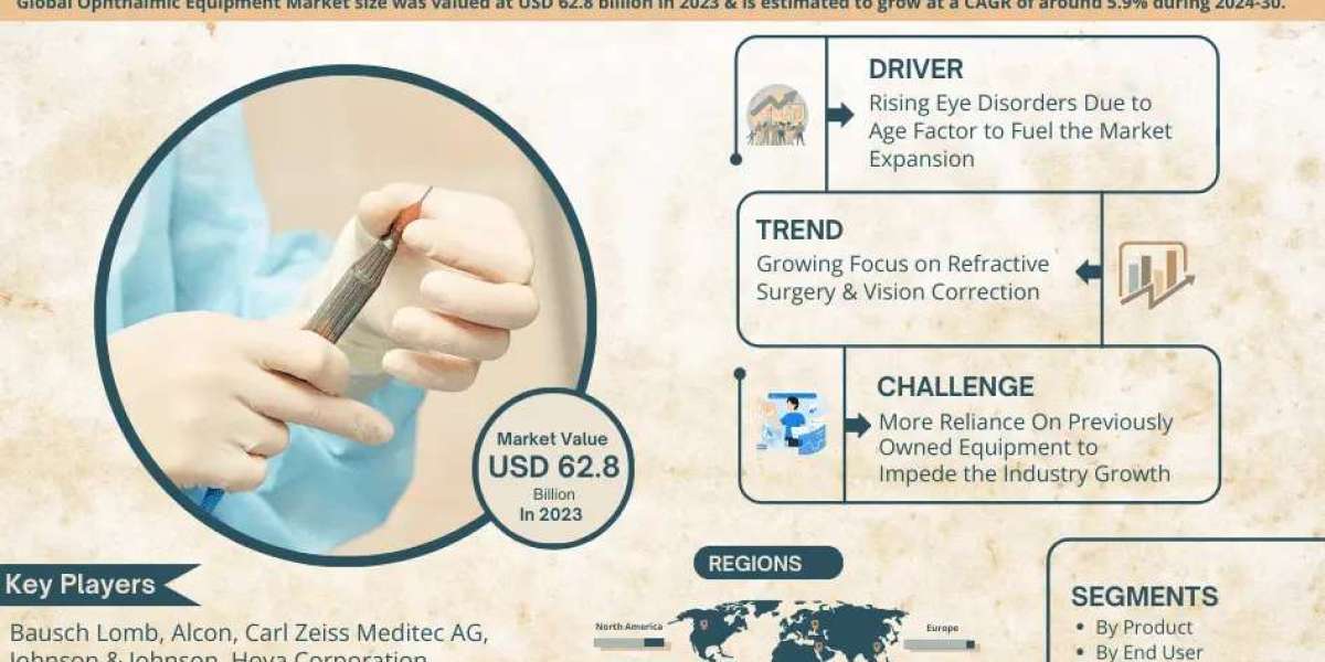 Ophthalmic Equipment Market Size, Share and Forecast Analysis to 2030