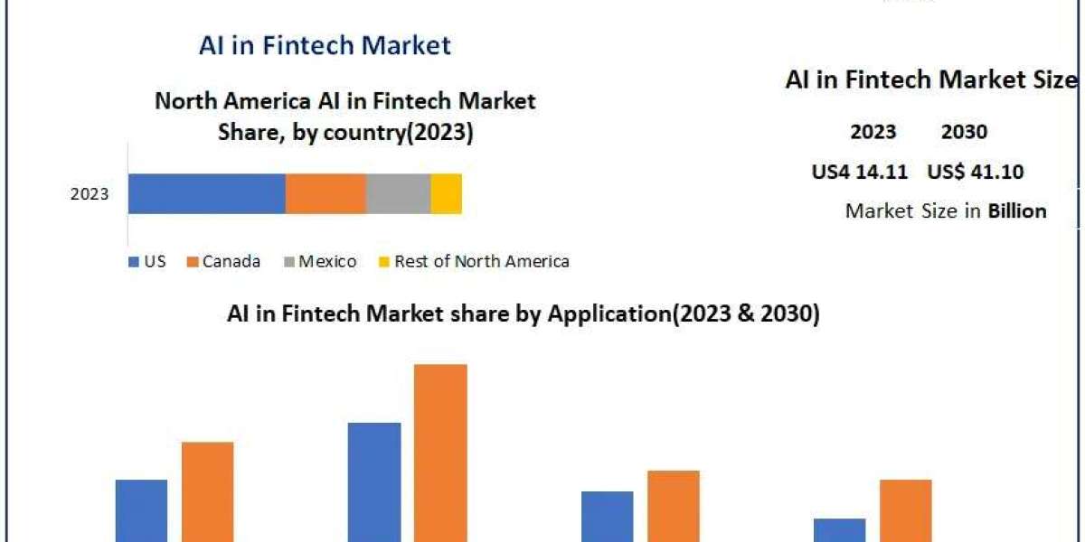 AI in Fintech Market Growth Outlook, Key Trends, and Opportunities (2024-2030)
