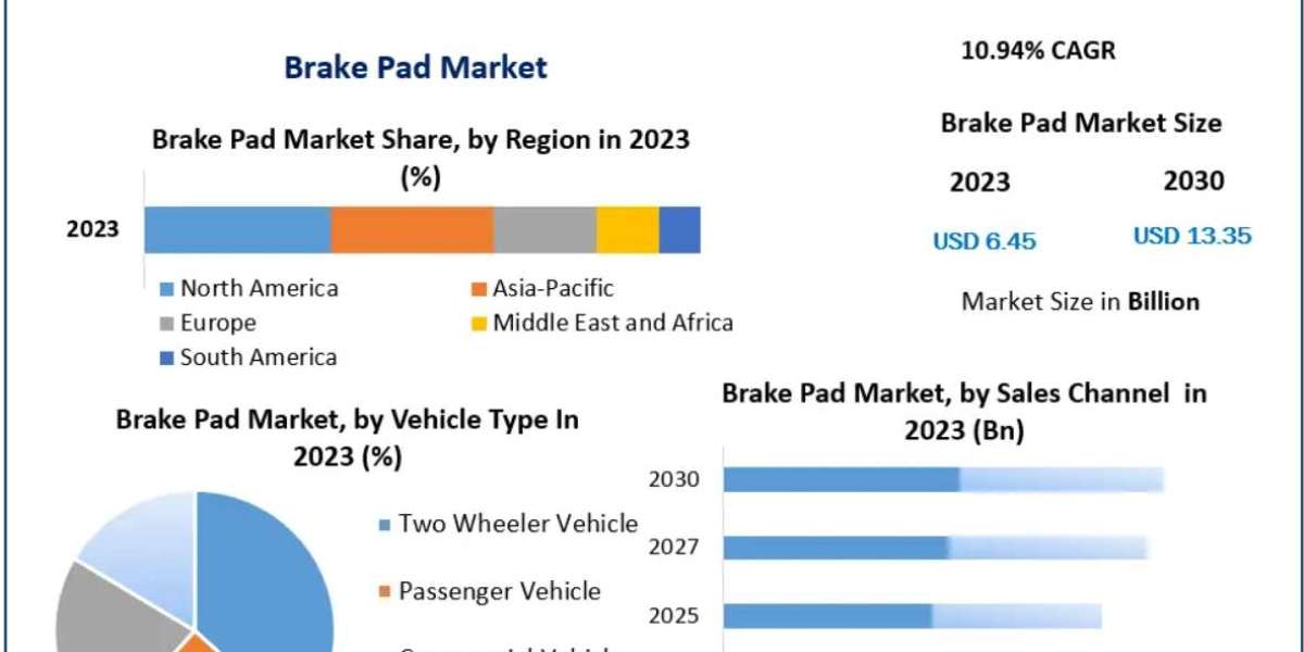 Brake Pad Market: Analyzing Demand by Passenger Cars, Commercial Vehicles, and Two-Wheelers.